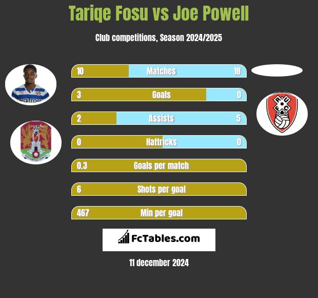 Tariqe Fosu vs Joe Powell h2h player stats