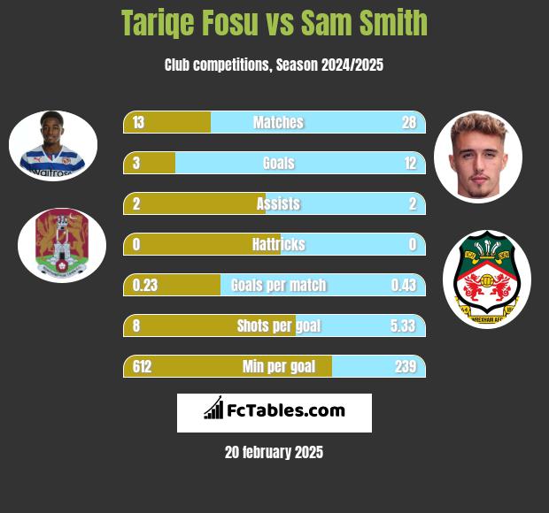 Tariqe Fosu vs Sam Smith h2h player stats