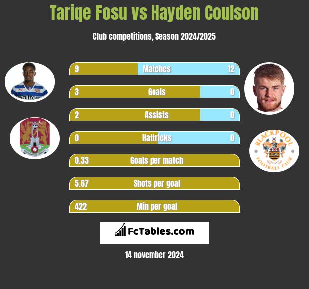 Tariqe Fosu vs Hayden Coulson h2h player stats