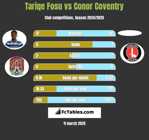 Tariqe Fosu vs Conor Coventry h2h player stats