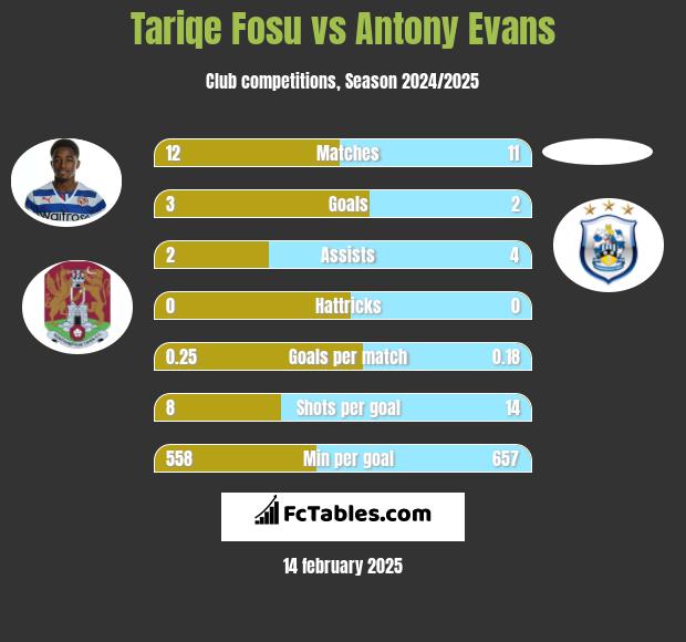 Tariqe Fosu vs Antony Evans h2h player stats