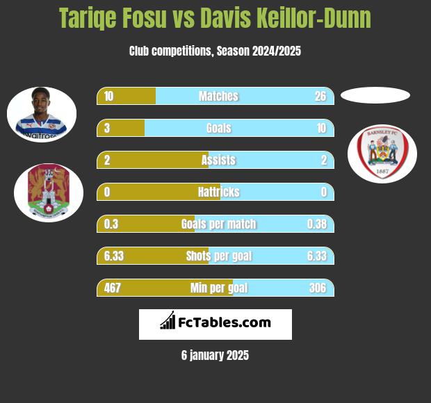 Tariqe Fosu vs Davis Keillor-Dunn h2h player stats