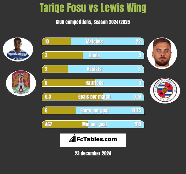 Tariqe Fosu vs Lewis Wing h2h player stats