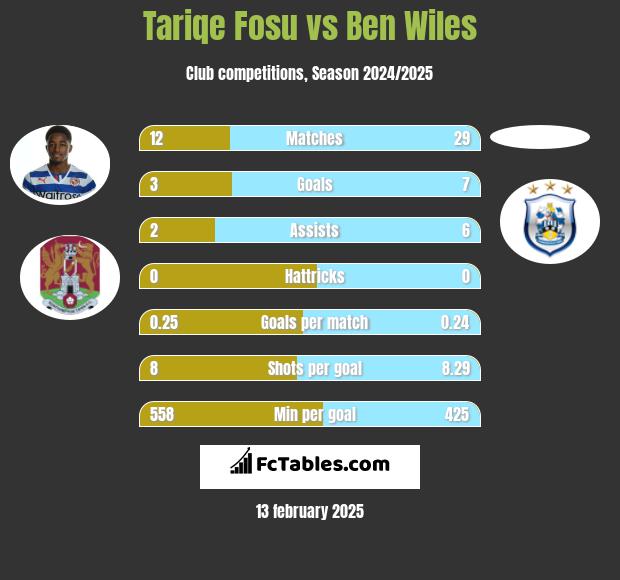 Tariqe Fosu vs Ben Wiles h2h player stats