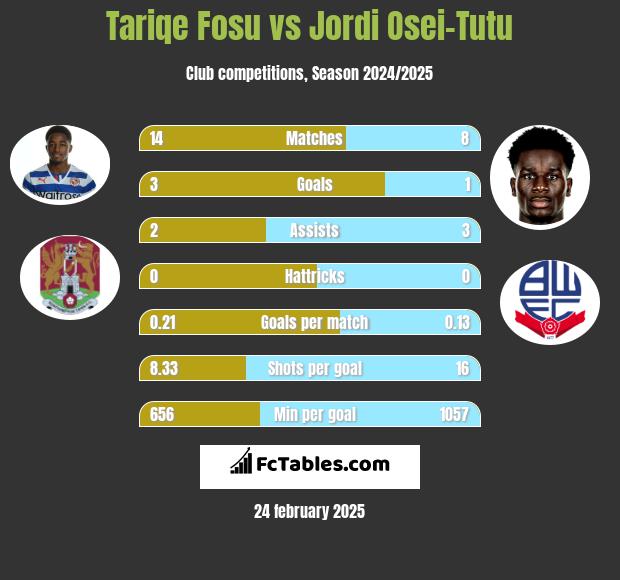 Tariqe Fosu vs Jordi Osei-Tutu h2h player stats