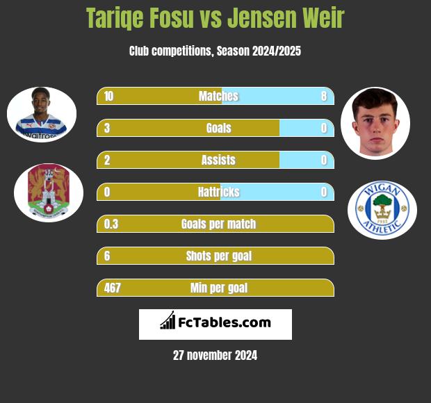 Tariqe Fosu vs Jensen Weir h2h player stats