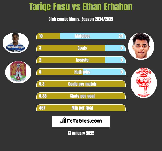 Tariqe Fosu vs Ethan Erhahon h2h player stats