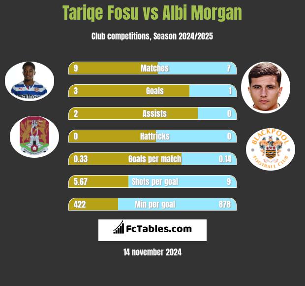 Tariqe Fosu vs Albi Morgan h2h player stats