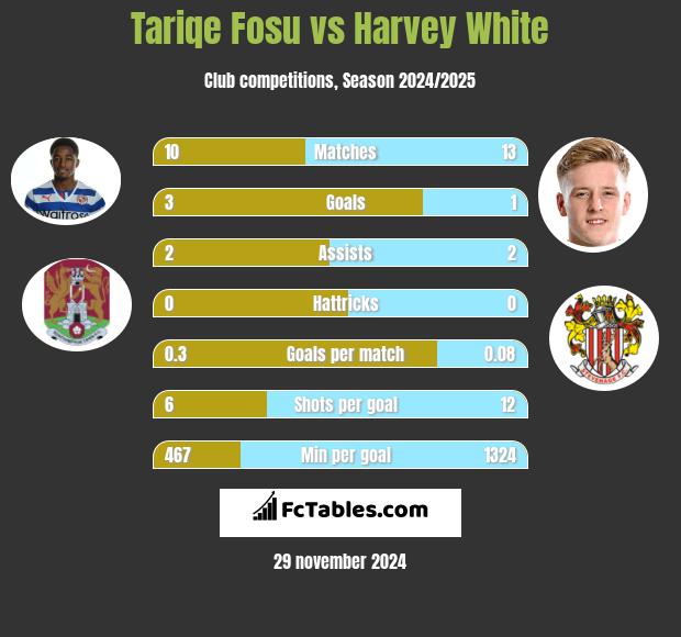 Tariqe Fosu vs Harvey White h2h player stats