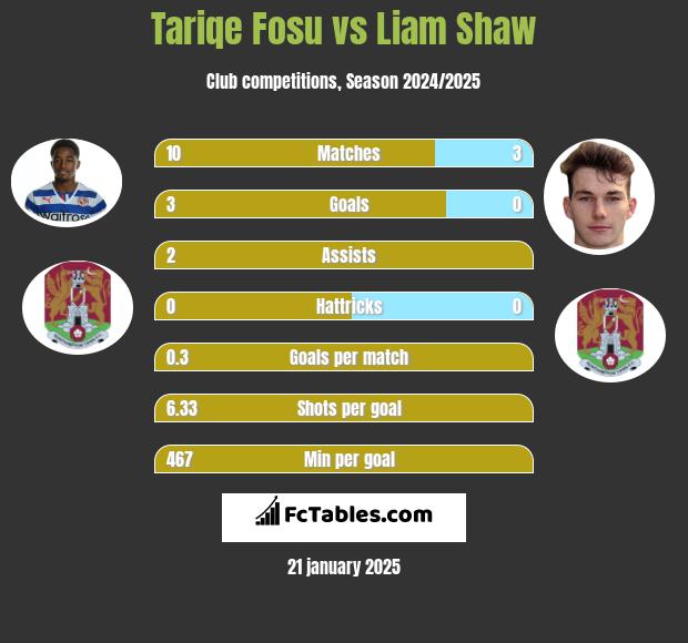 Tariqe Fosu vs Liam Shaw h2h player stats