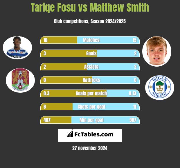 Tariqe Fosu vs Matthew Smith h2h player stats