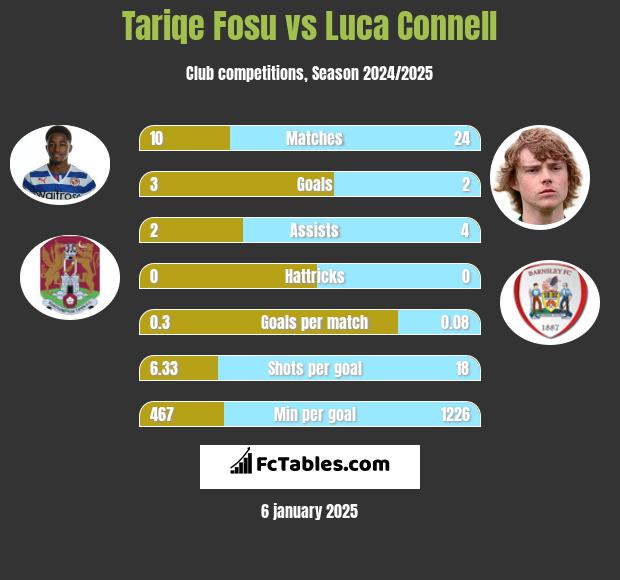 Tariqe Fosu vs Luca Connell h2h player stats