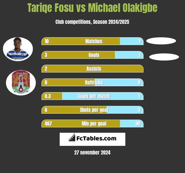 Tariqe Fosu vs Michael Olakigbe h2h player stats