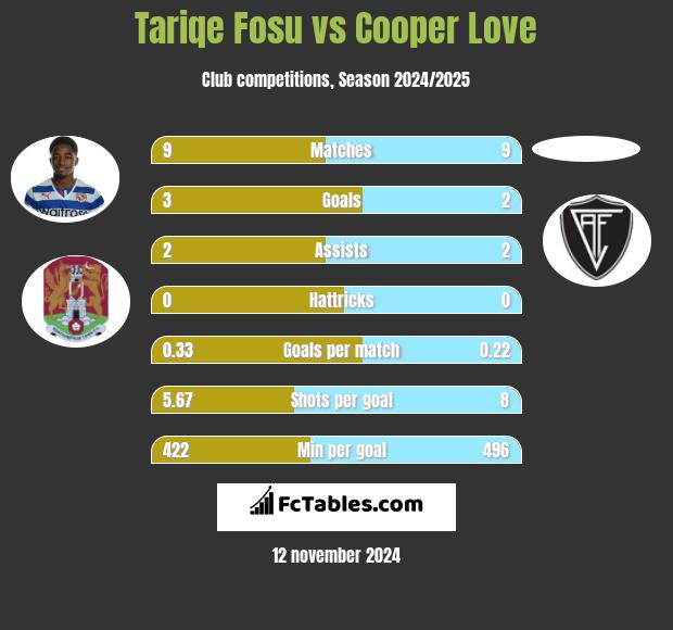 Tariqe Fosu vs Cooper Love h2h player stats