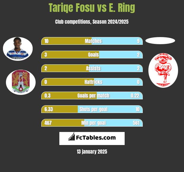 Tariqe Fosu vs E. Ring h2h player stats