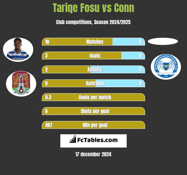 Tariqe Fosu vs Conn h2h player stats