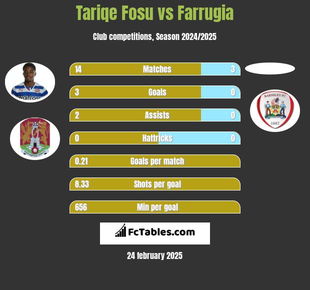 Tariqe Fosu vs Farrugia h2h player stats