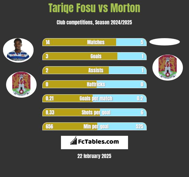 Tariqe Fosu vs Morton h2h player stats