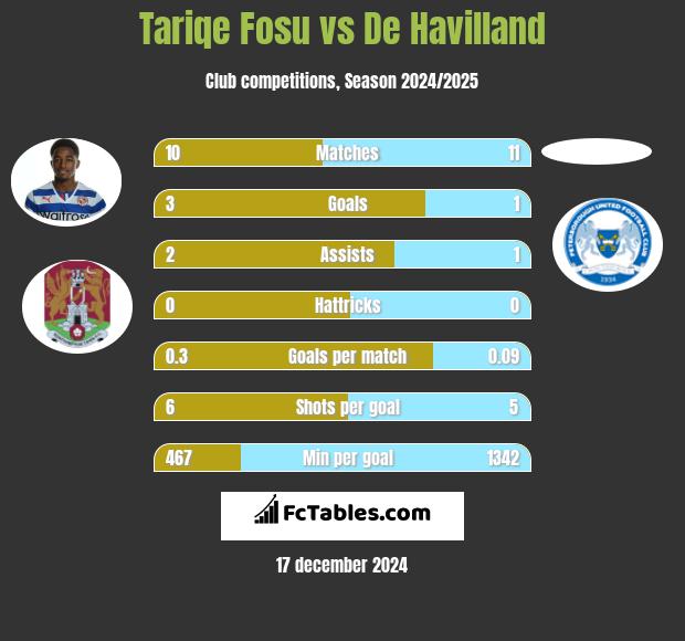 Tariqe Fosu vs De Havilland h2h player stats