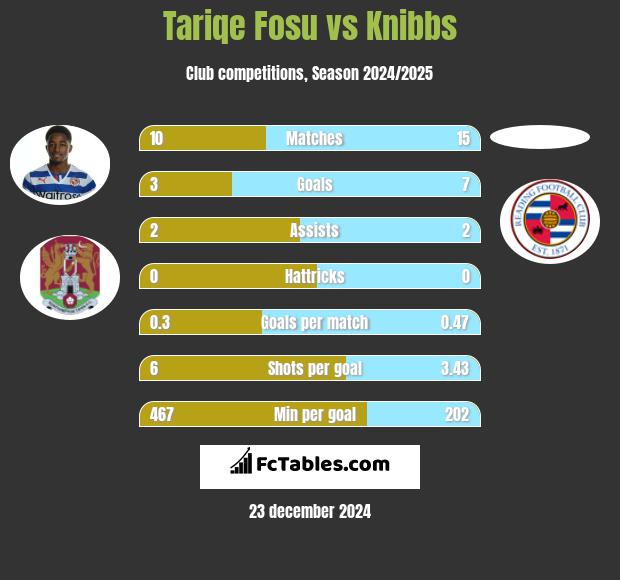 Tariqe Fosu vs Knibbs h2h player stats