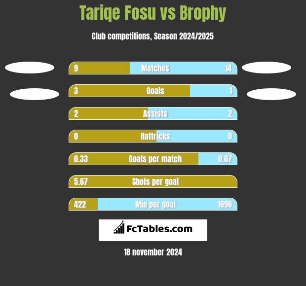 Tariqe Fosu vs Brophy h2h player stats