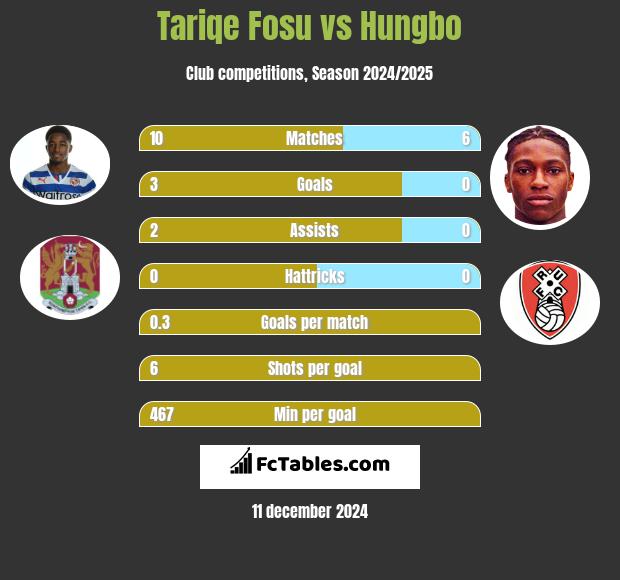 Tariqe Fosu vs Hungbo h2h player stats