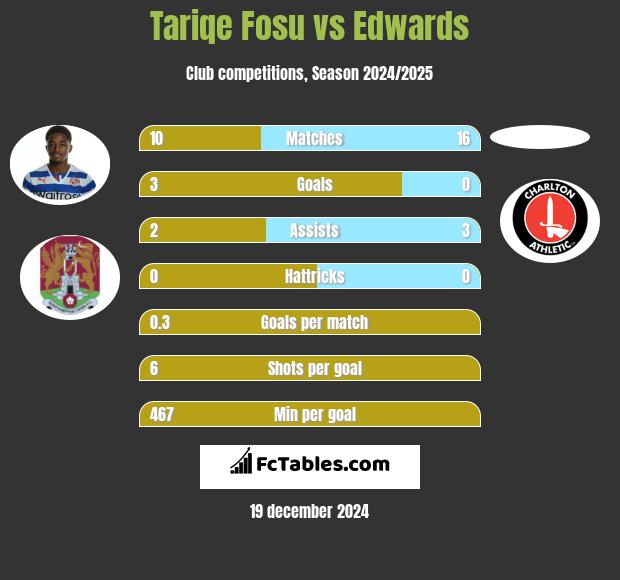 Tariqe Fosu vs Edwards h2h player stats