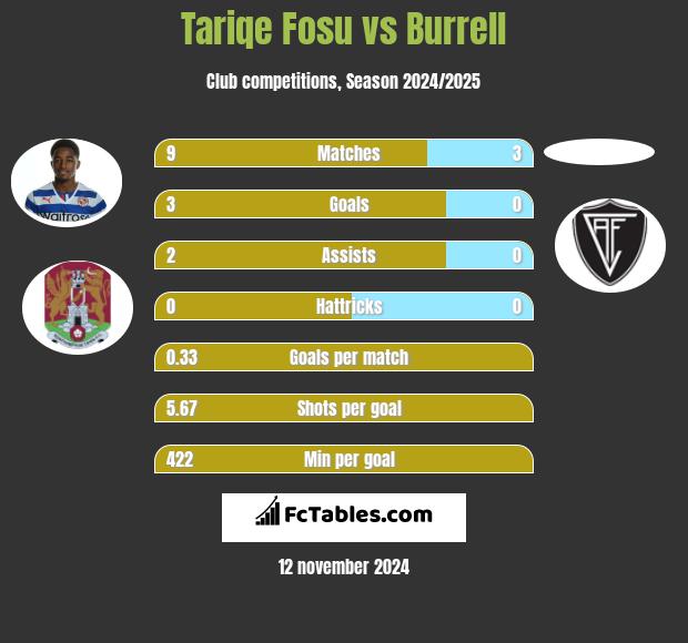 Tariqe Fosu vs Burrell h2h player stats