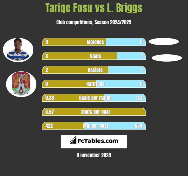 Tariqe Fosu vs L. Briggs h2h player stats