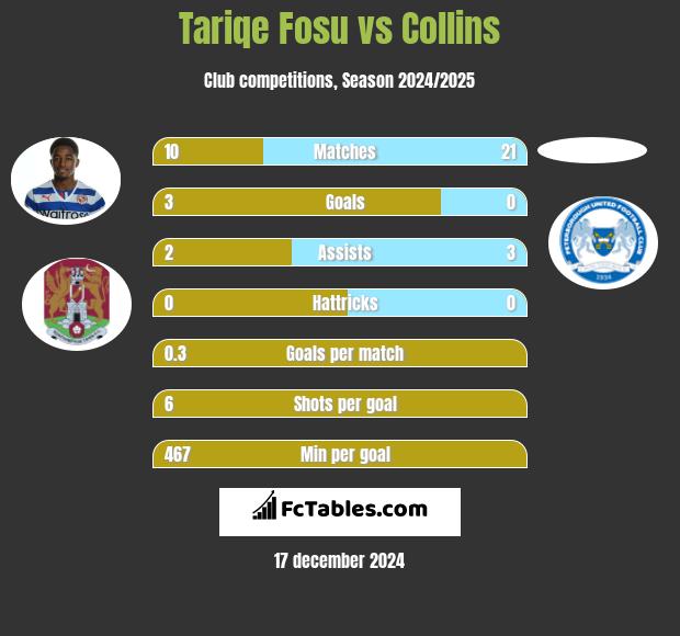 Tariqe Fosu vs Collins h2h player stats