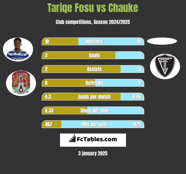 Tariqe Fosu vs Chauke h2h player stats