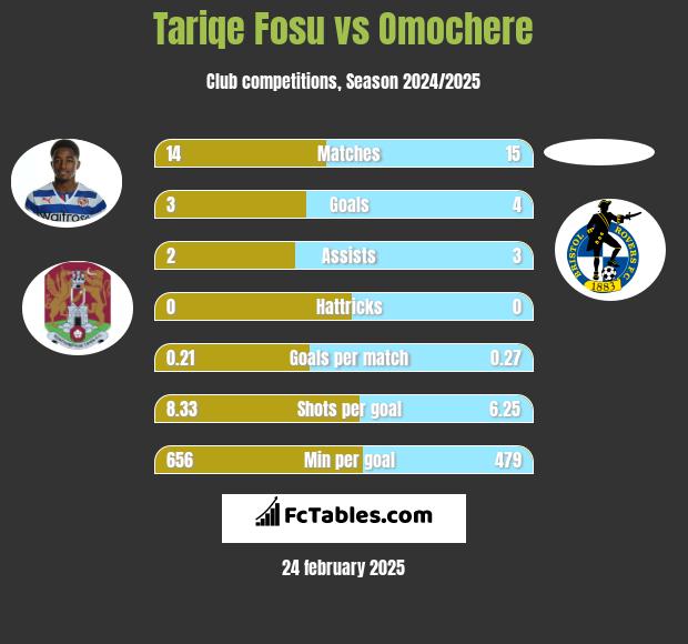 Tariqe Fosu vs Omochere h2h player stats