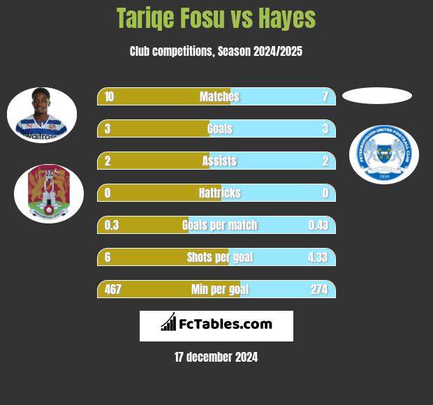 Tariqe Fosu vs Hayes h2h player stats