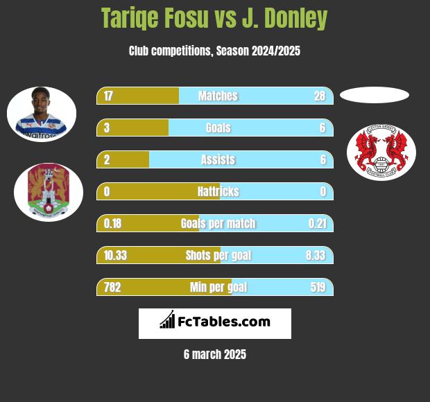 Tariqe Fosu vs J. Donley h2h player stats