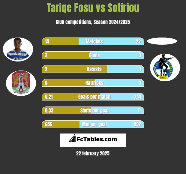 Tariqe Fosu vs Sotiriou h2h player stats