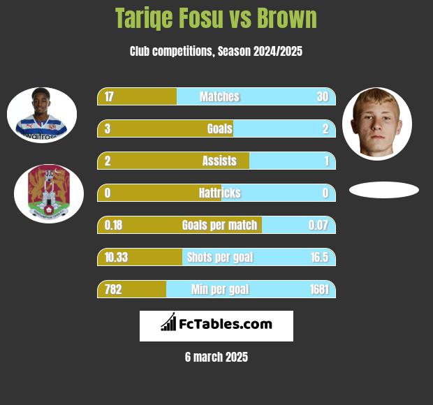 Tariqe Fosu vs Brown h2h player stats