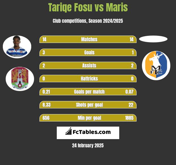 Tariqe Fosu vs Maris h2h player stats