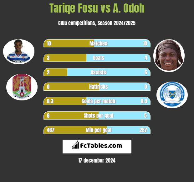 Tariqe Fosu vs A. Odoh h2h player stats