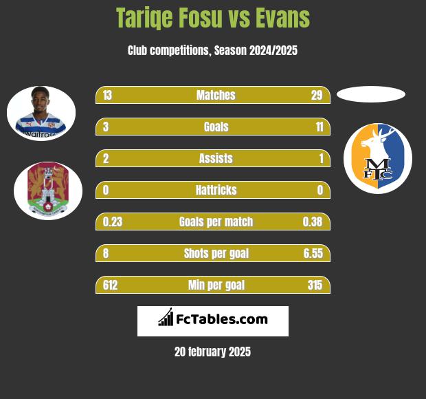 Tariqe Fosu vs Evans h2h player stats