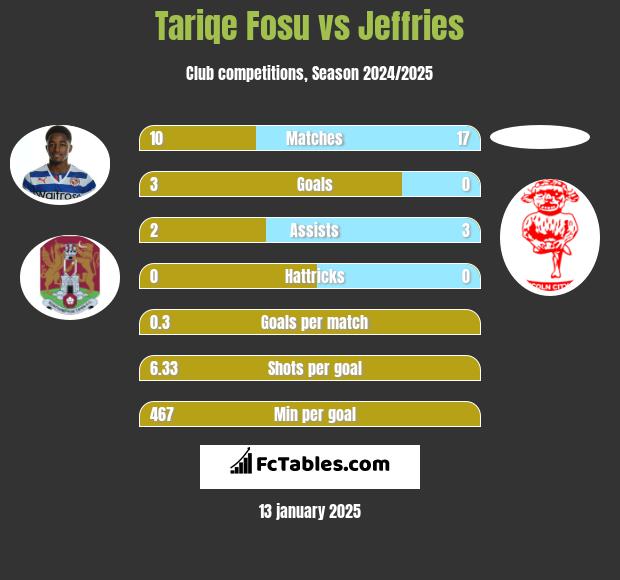 Tariqe Fosu vs Jeffries h2h player stats