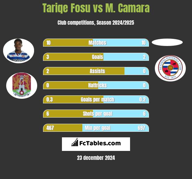 Tariqe Fosu vs M. Camara h2h player stats