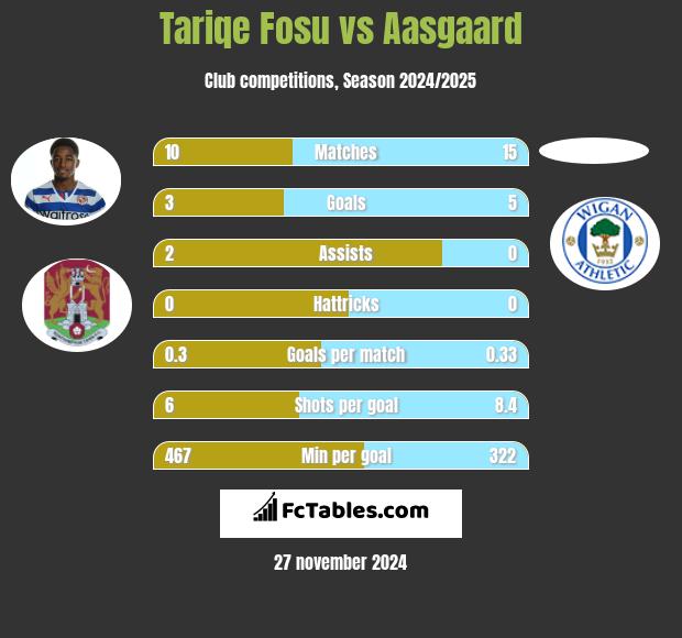 Tariqe Fosu vs Aasgaard h2h player stats