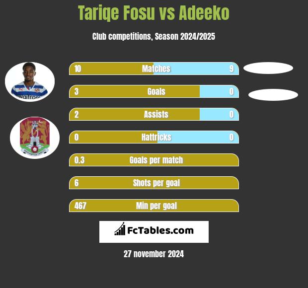 Tariqe Fosu vs Adeeko h2h player stats