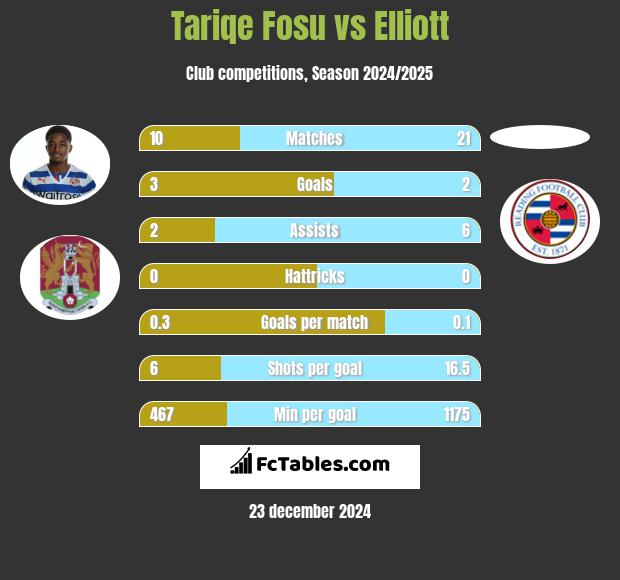 Tariqe Fosu vs Elliott h2h player stats