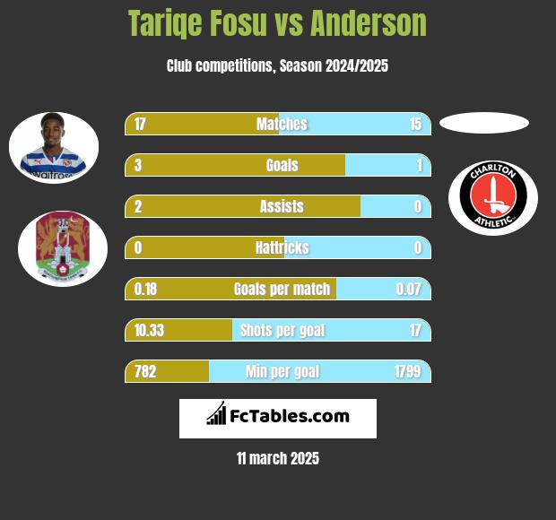 Tariqe Fosu vs Anderson h2h player stats