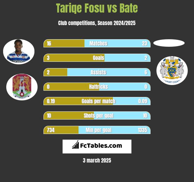 Tariqe Fosu vs Bate h2h player stats