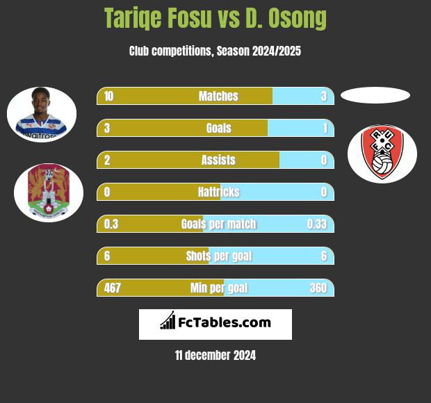 Tariqe Fosu vs D. Osong h2h player stats