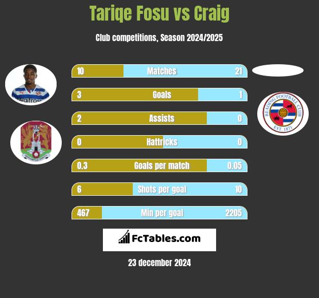 Tariqe Fosu vs Craig h2h player stats