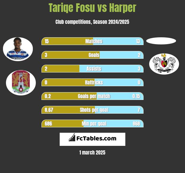 Tariqe Fosu vs Harper h2h player stats