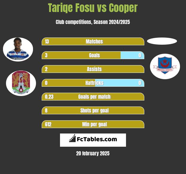 Tariqe Fosu vs Cooper h2h player stats